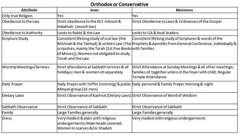Comparing Religious Observance: Mormons and Jews | Mormon ...